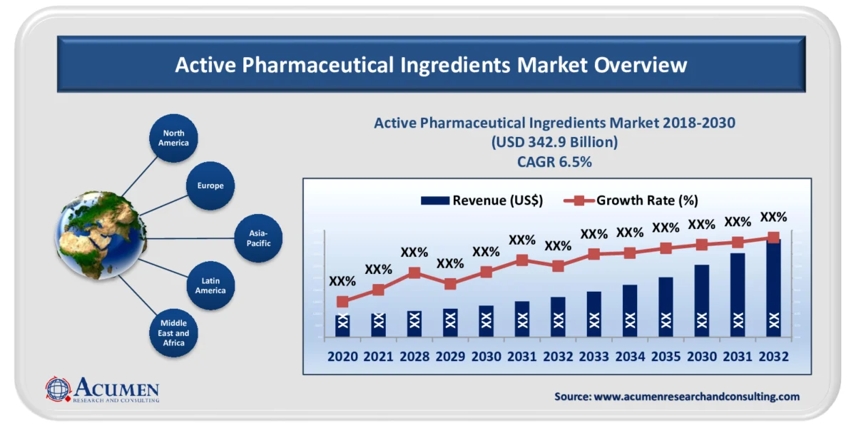 Active Pharmaceutical Ingredient Market overview with industry growth and trends