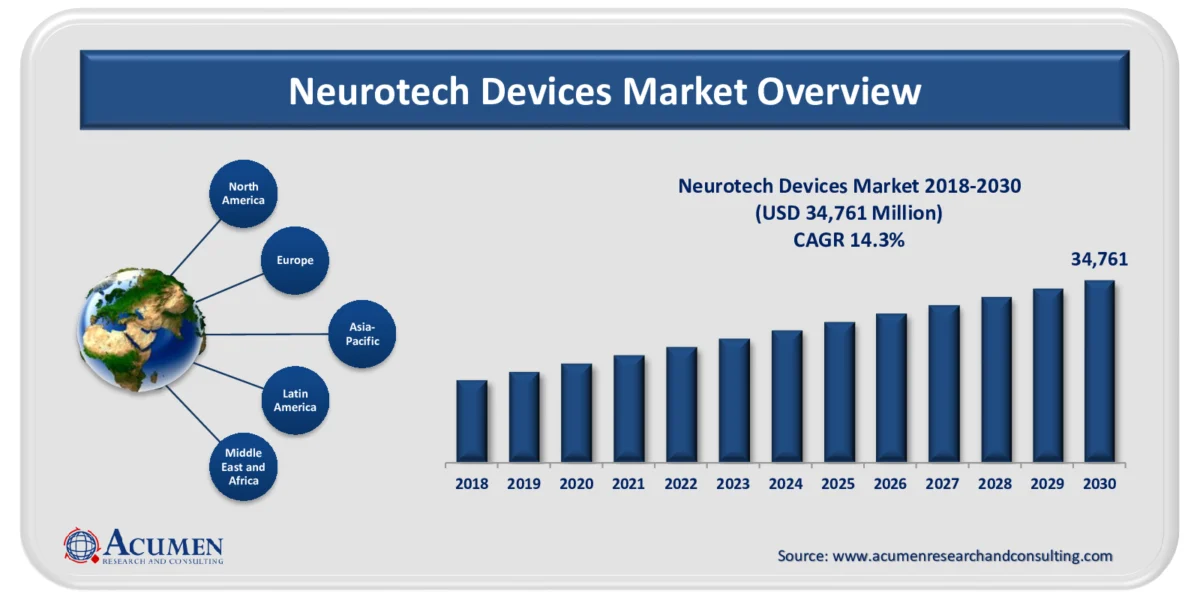 Neurotech devices market growth forecast infographic