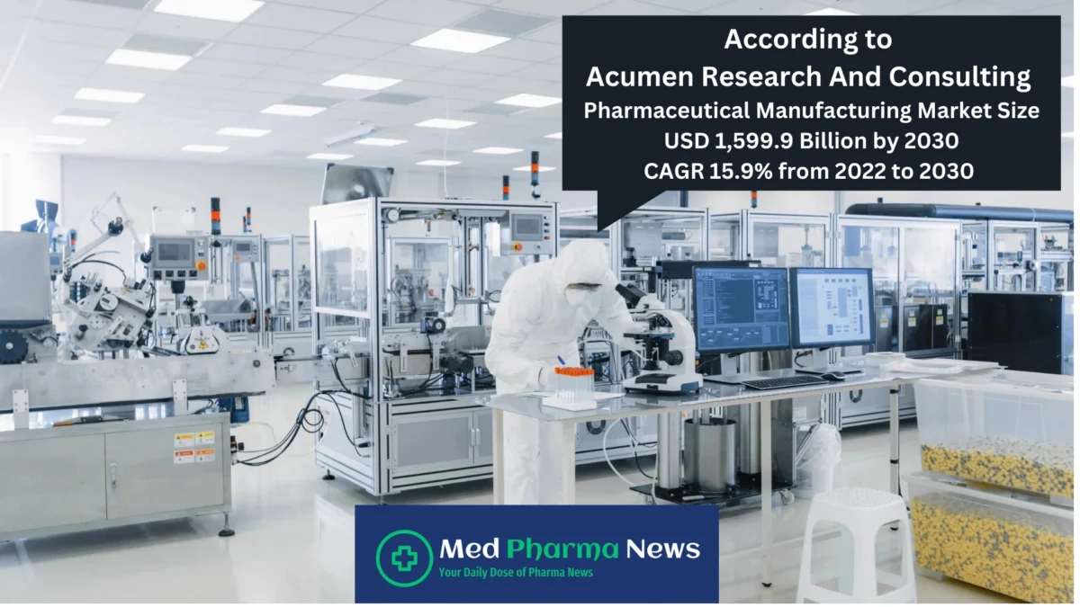 Growth of the global pharmaceutical manufacturing market from USD 425.9 billion in 2021 to USD 1,599.9 billion by 2030