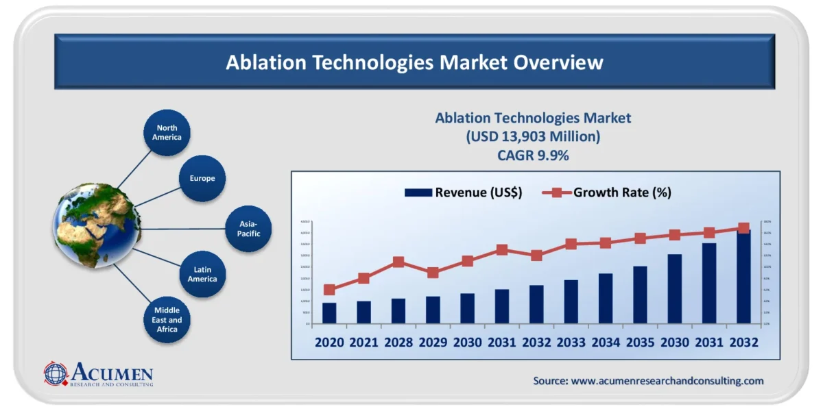 Ablation Technologies Market Size Growth and Trends