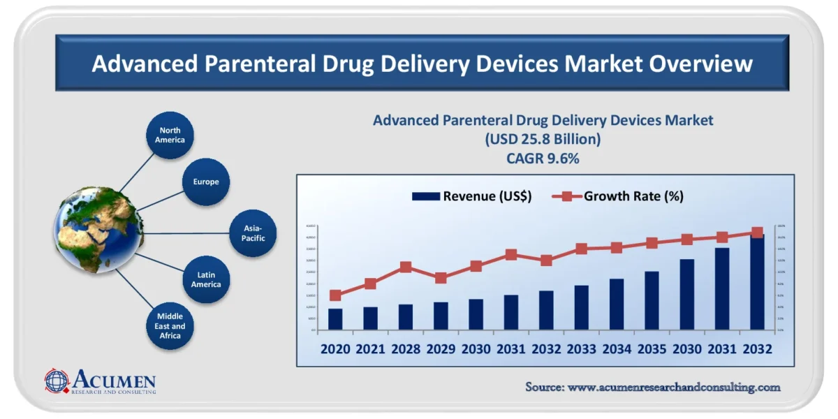 Advanced Parenteral Drug Delivery Devices Market Size Growth Forecast to 2032