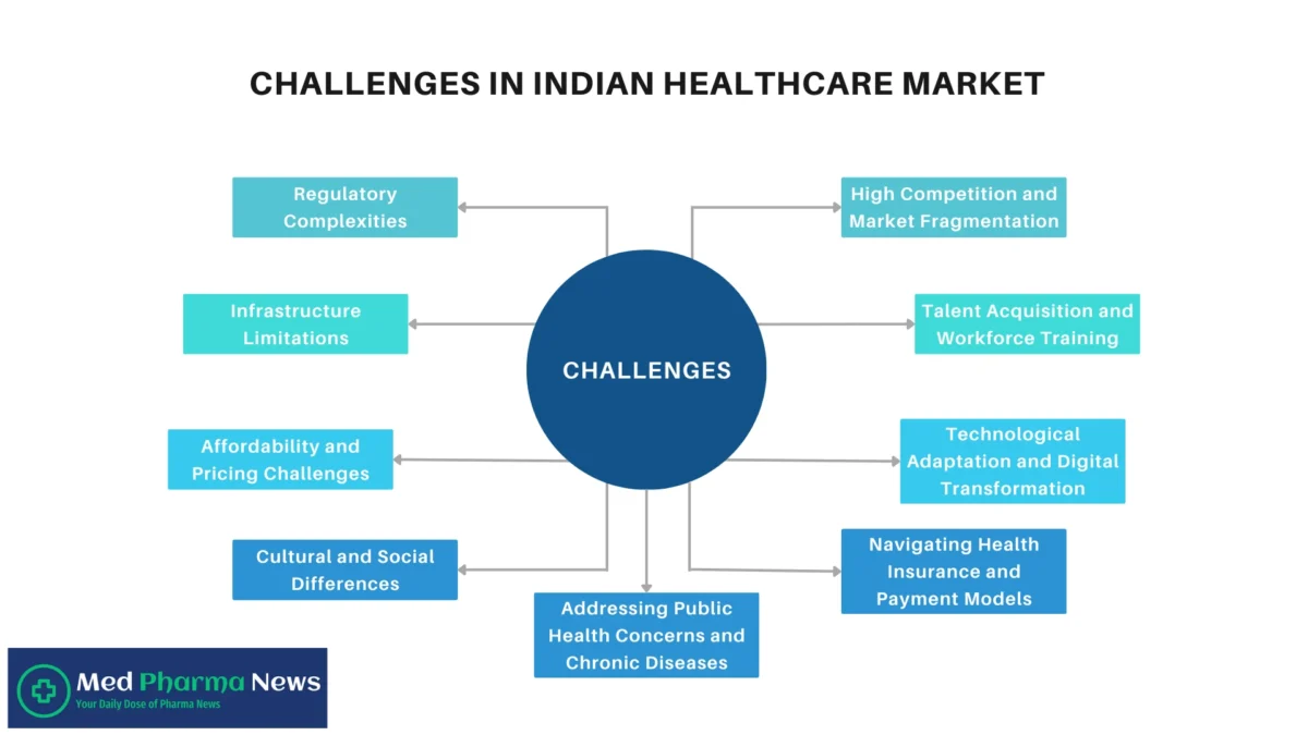 Challenges to Enter Indian Healthcare Market - Regulatory hurdles, infrastructure gaps, financial constraints, and market dynamics