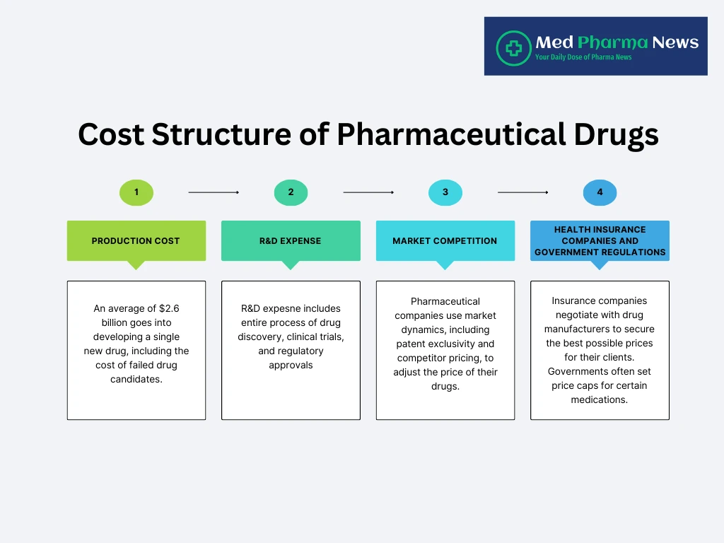 Pharmaceutical companies price drugs based on R&D costs, competition, and market dynamics. Understand the process of drug pricing.