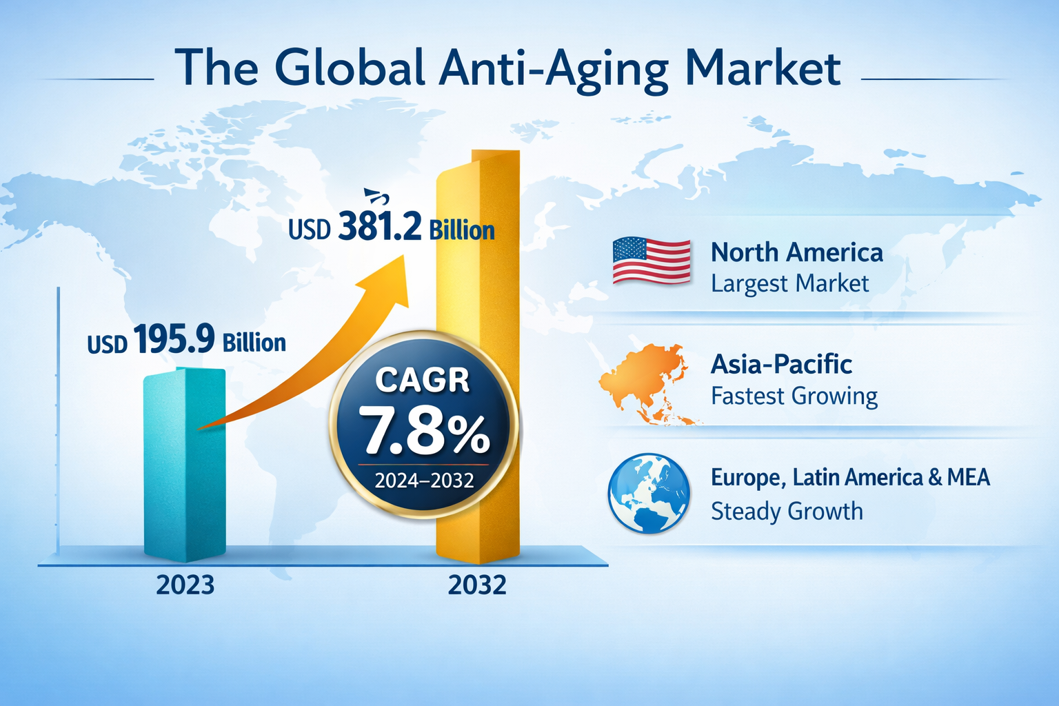 Anti‑Aging Market