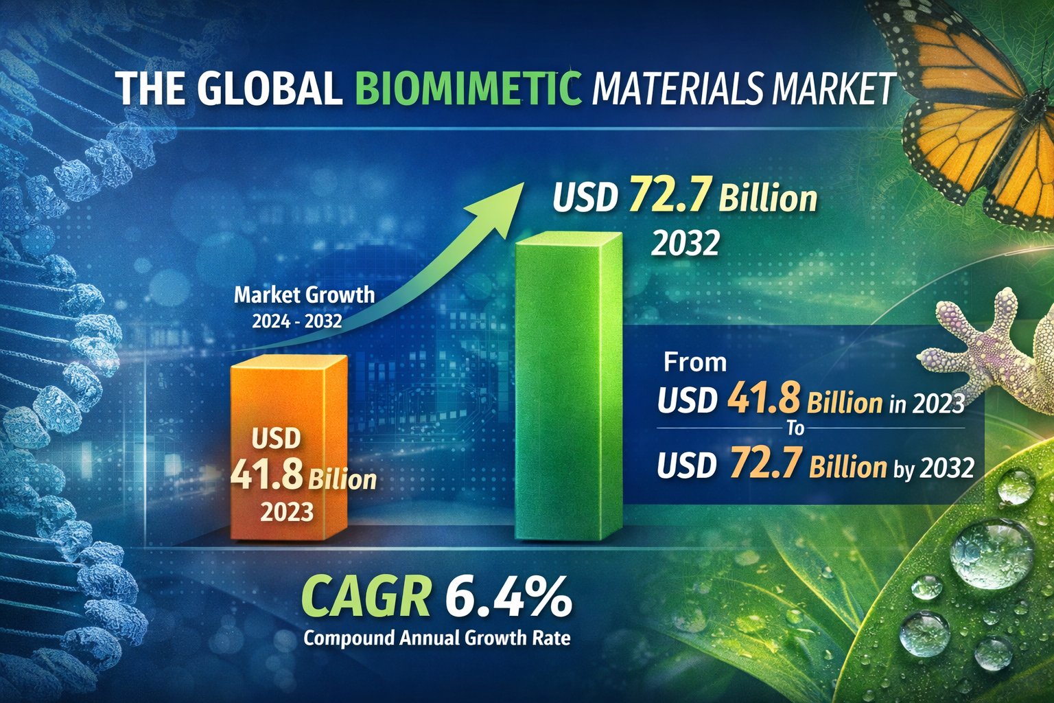 Biomimetic Materials Market