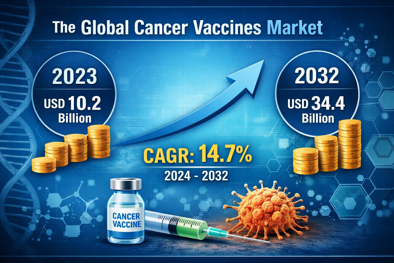 Cancer Vaccines Market