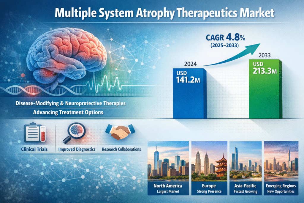 Multiple System Atrophy Therapeutics Market Revenue, Trends, and ...