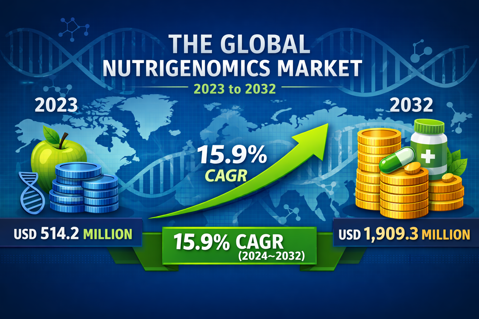 Nutrigenomics Market Revenue, Trends, and Strategic Insights by 2032 3 Nutrigenomics Market