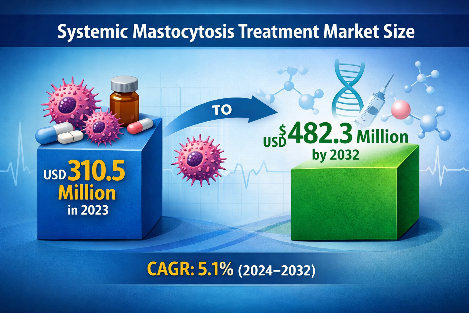 Systemic Mastocytosis Treatment Market