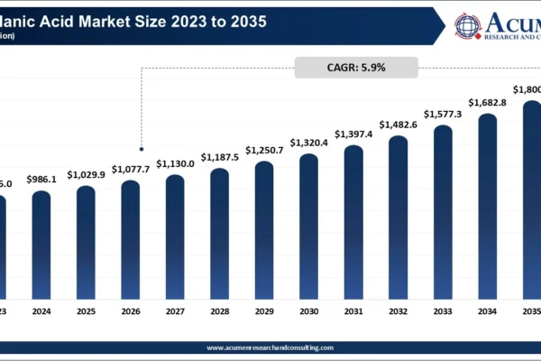 Clavulanic Acid Market