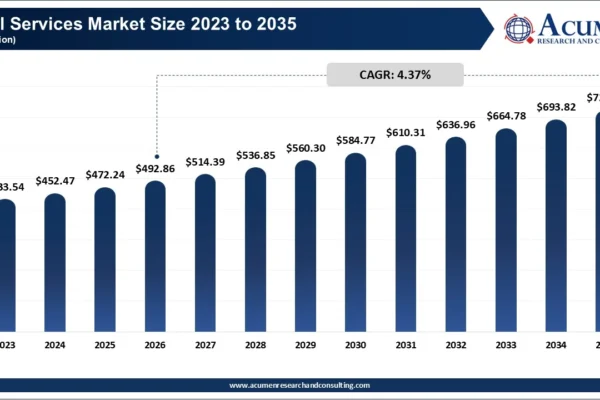 Dental Services Market