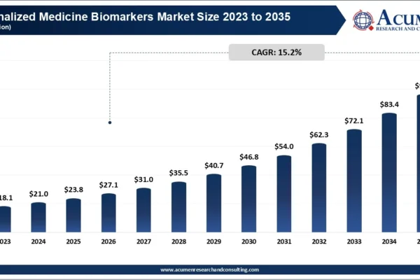 Personalized Medicine Biomarkers Market