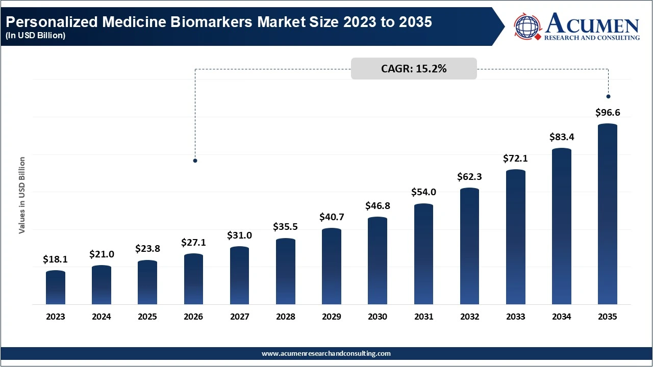 Personalized Medicine Biomarkers Market Revenue, Trends, and Strategic Insights by 2035 2 Personalized Medicine Biomarkers Market