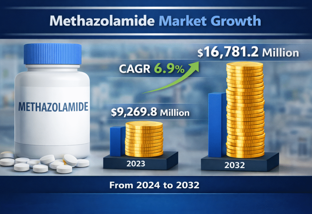 Methazolamide Market