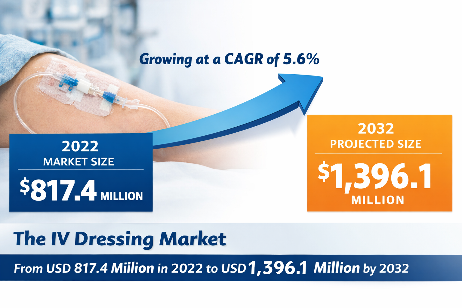 IV Dressing Market