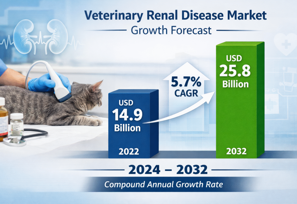 Veterinary Renal Disease Market
