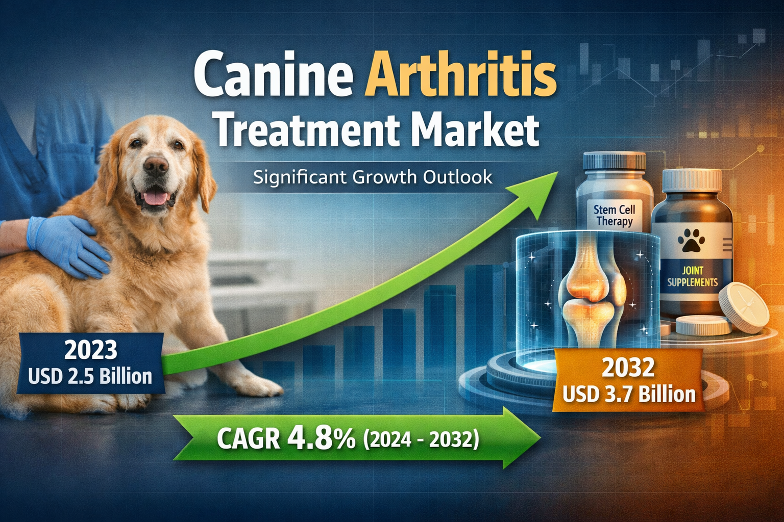 Canine Arthritis Treatment Market