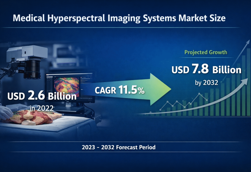 Medical Hyperspectral Imaging Systems Market