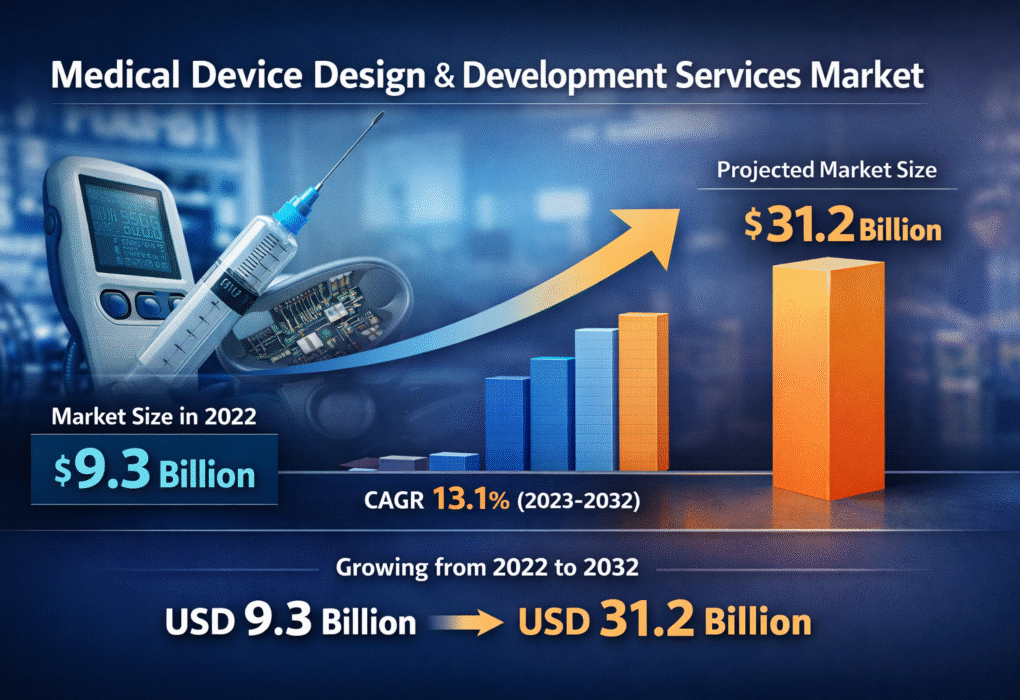 Medical Device Design and Development Services Market