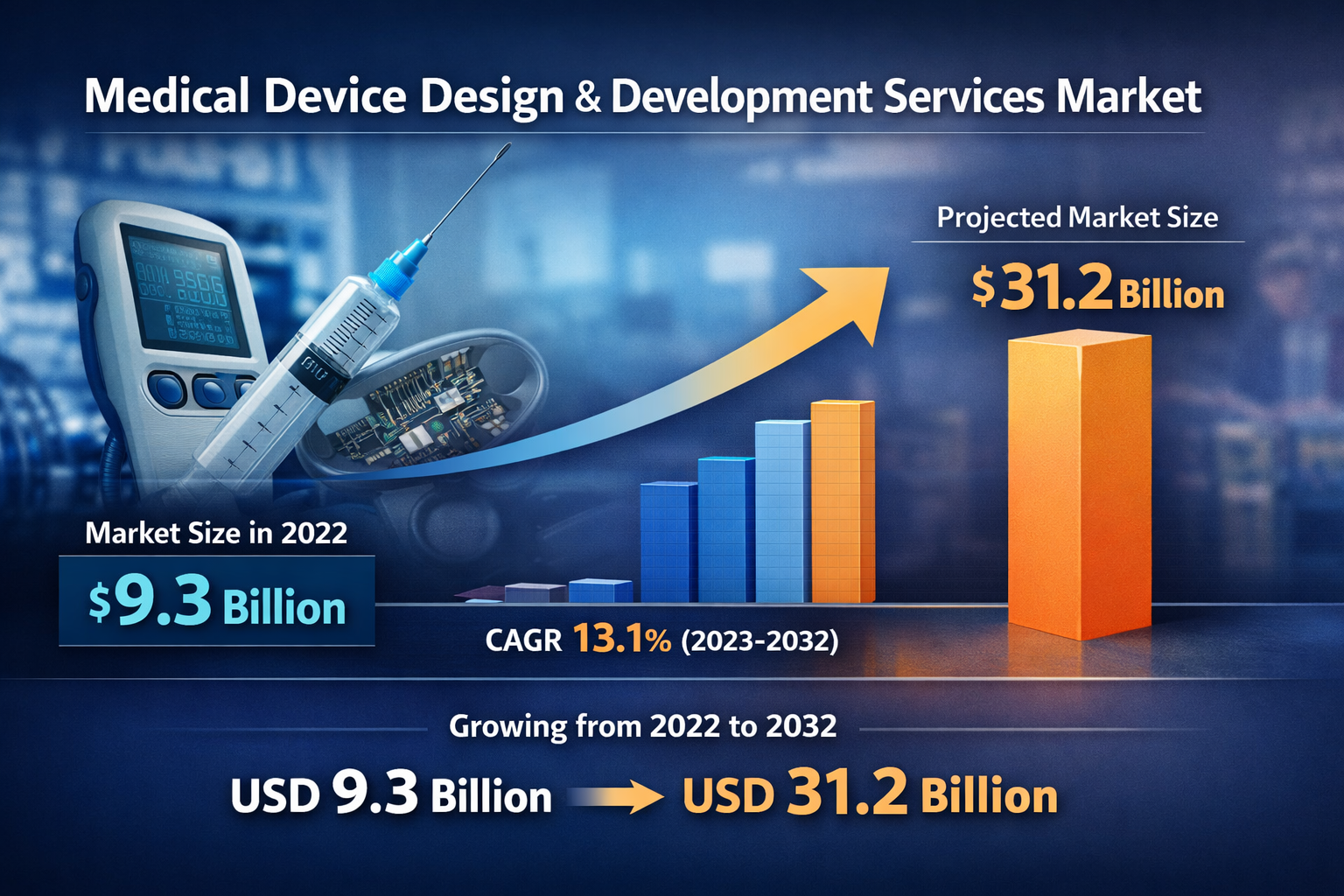 Medical Device Design and Development Services Market