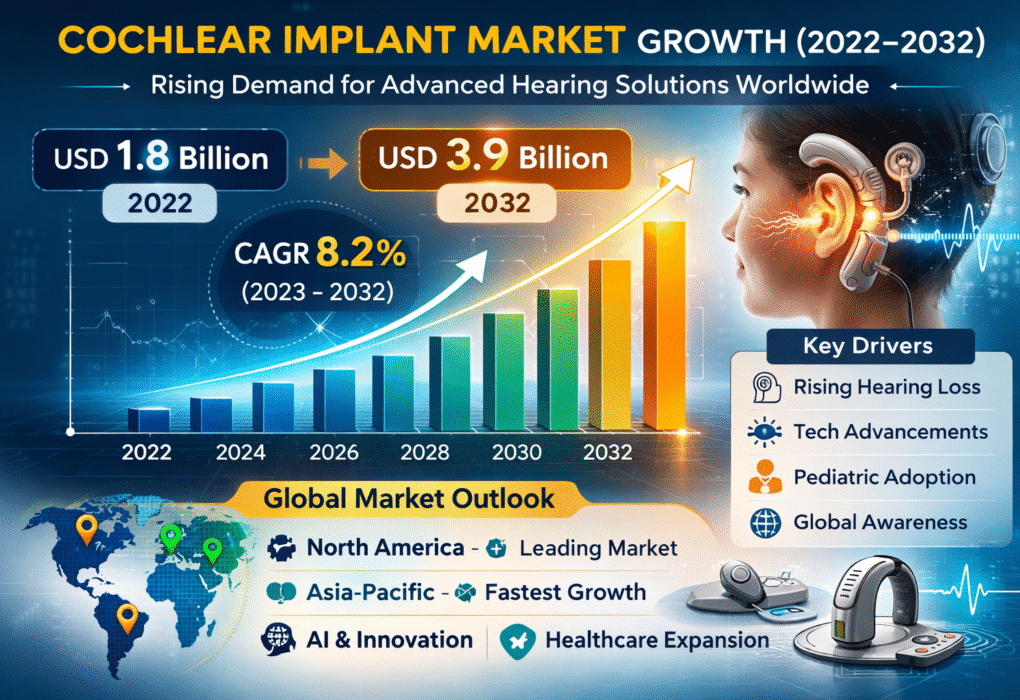 Cochlear Implant Market