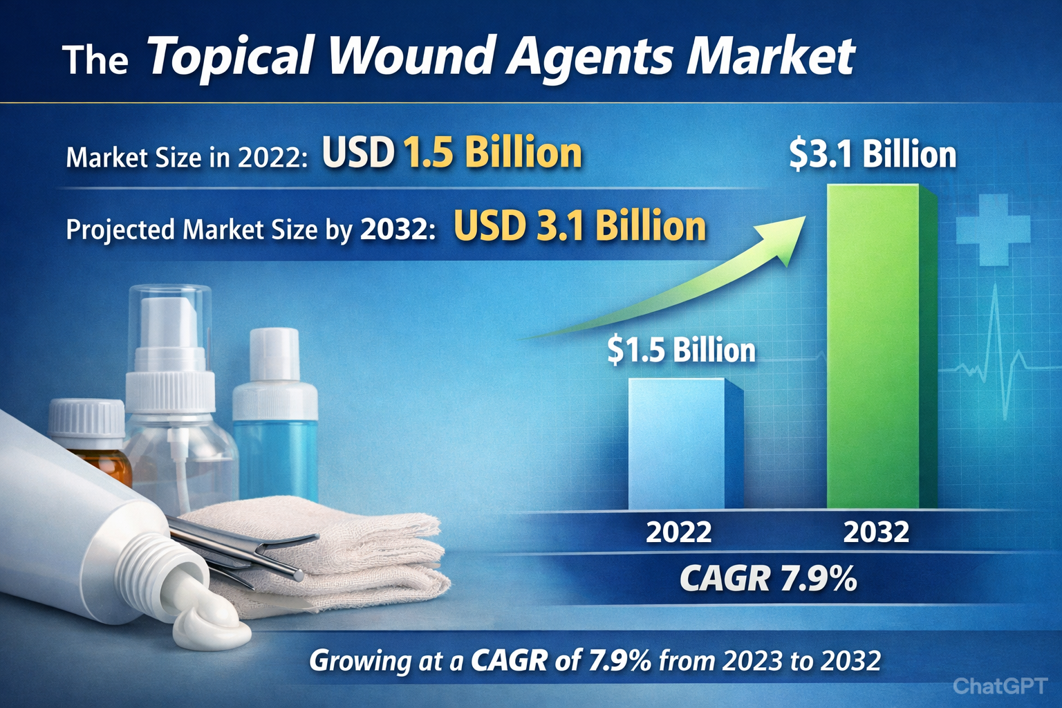 Topical Wound Agents Market