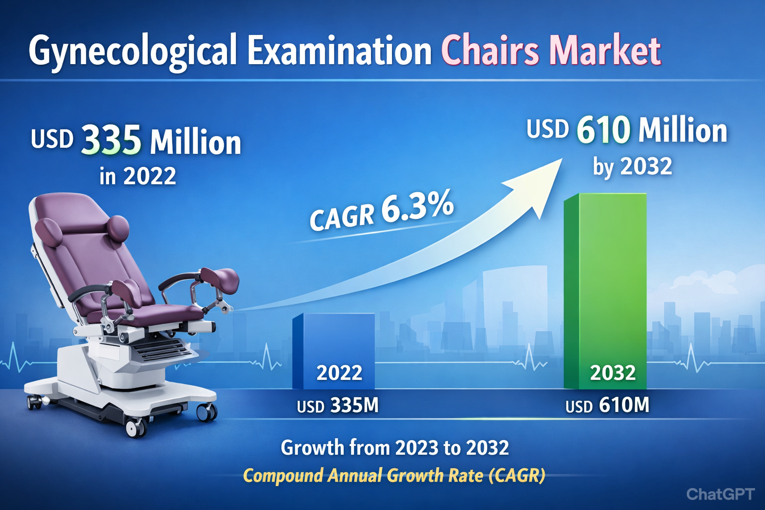 Gynecological Examination Chairs Market