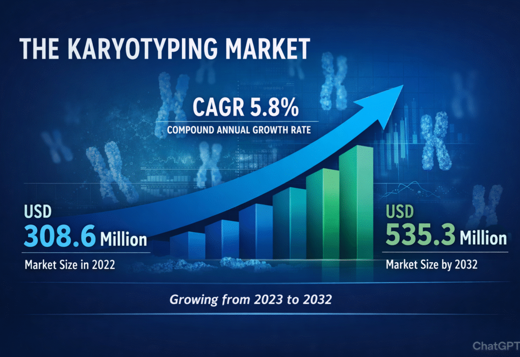 Karyotyping Market