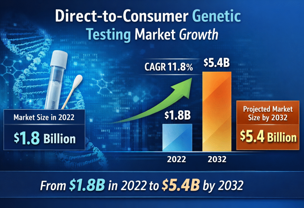 Direct-to-Consumer Genetic Testing Market