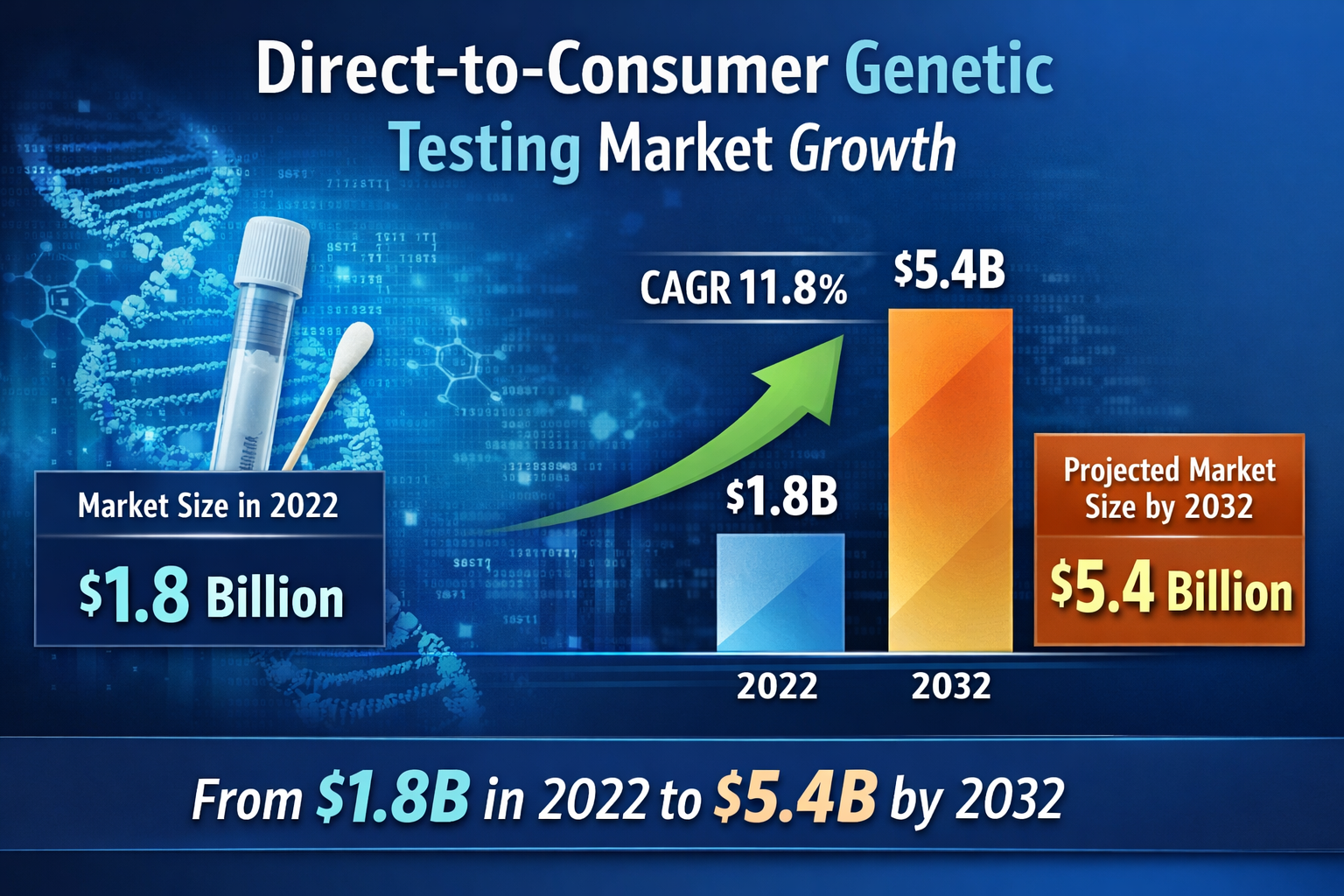 Direct-to-Consumer Genetic Testing Market