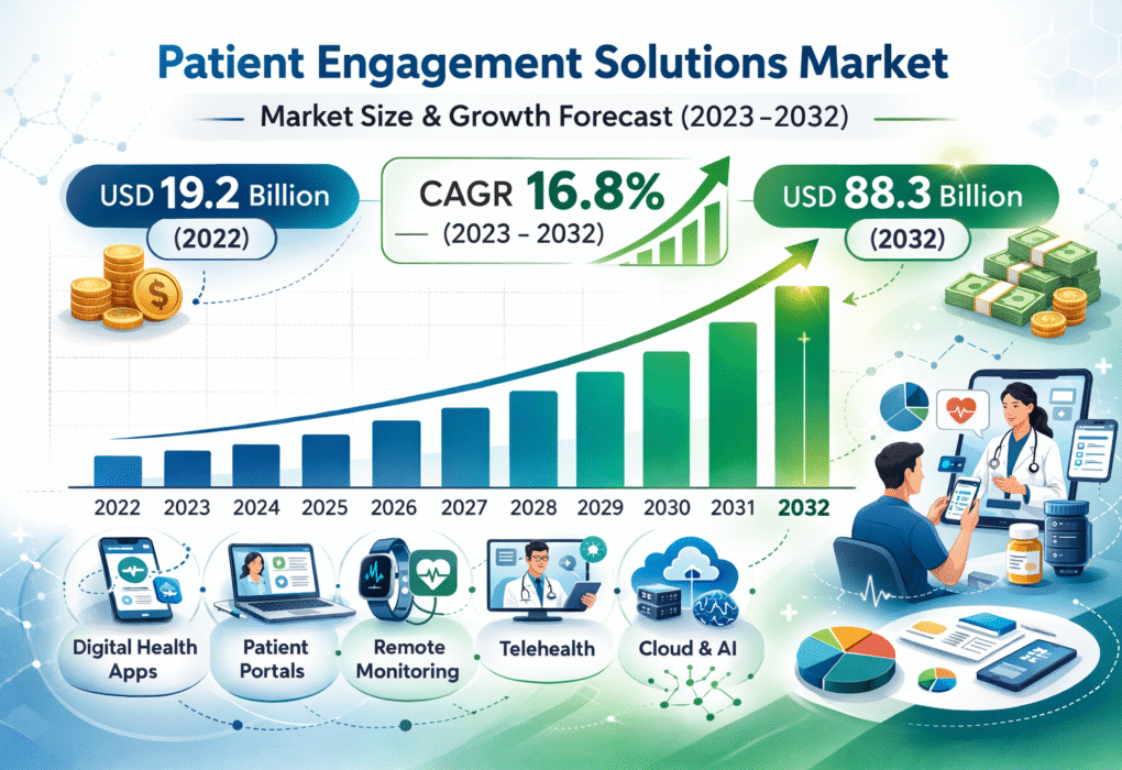Patient Engagement Solutions Market