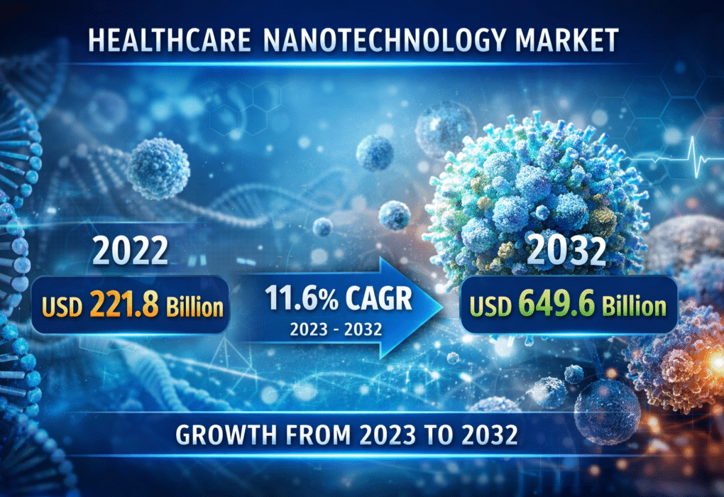 Healthcare Nanotechnology Market