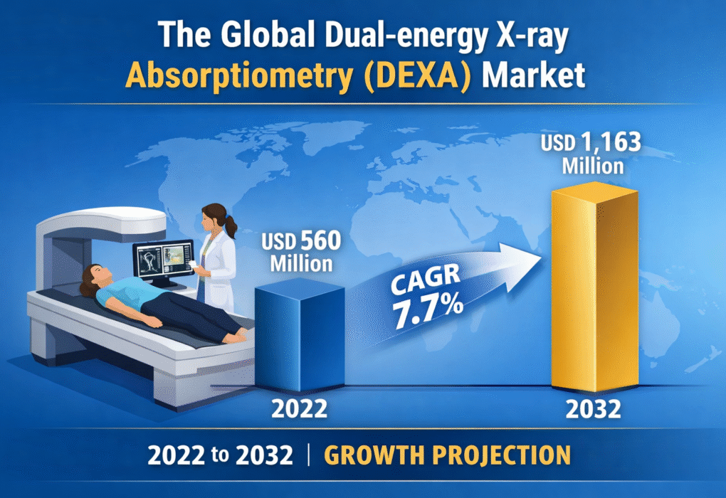 Dual-energy X-ray Absorptiometry (DEXA) Market