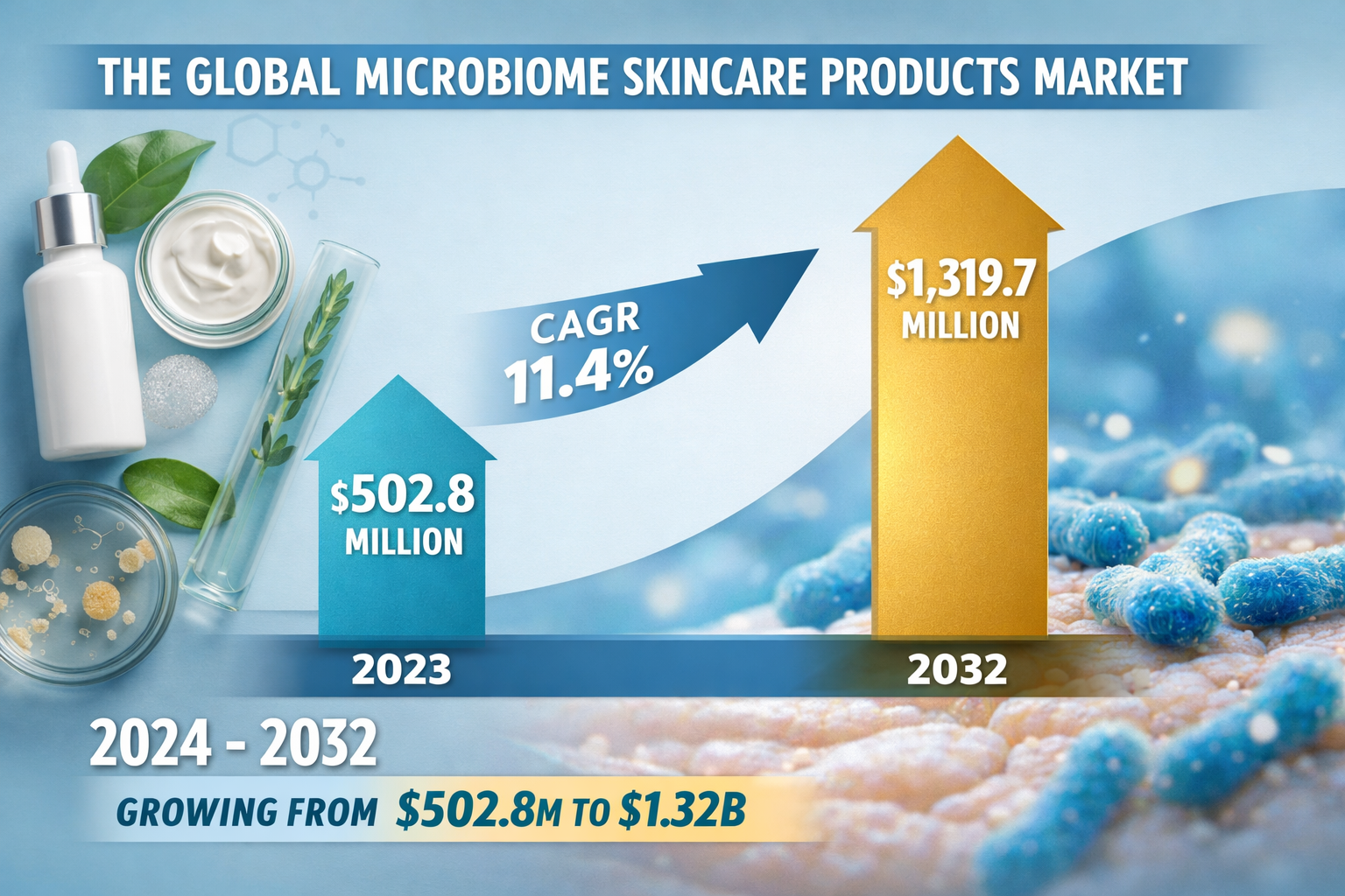 Microbiome Skincare Products Market