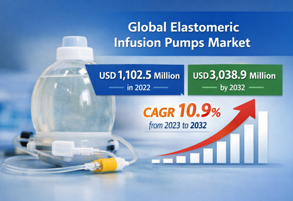 Elastomeric Infusion Pumps Market