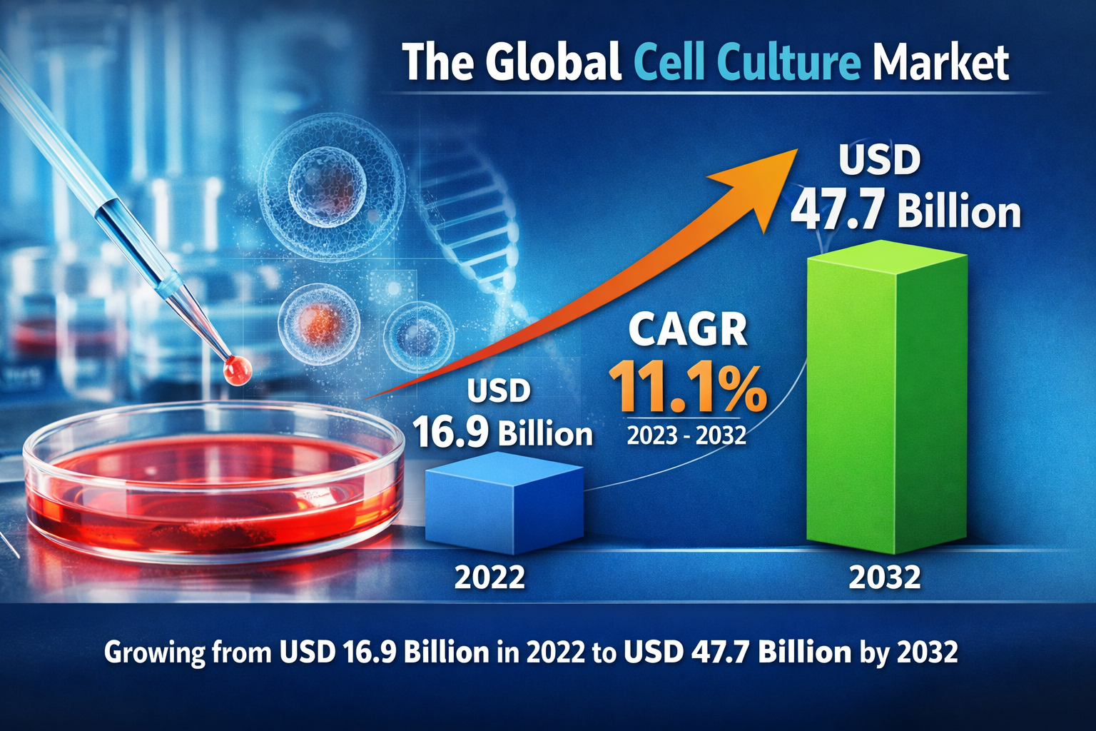 Cell Culture Market Revenue, Trends, and Strategic Insights by 2032 1 Cell Culture Market