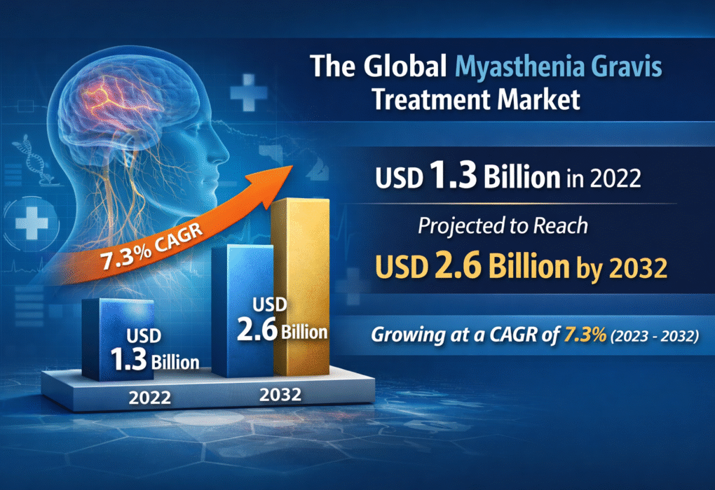 Myasthenia Gravis Treatment Market