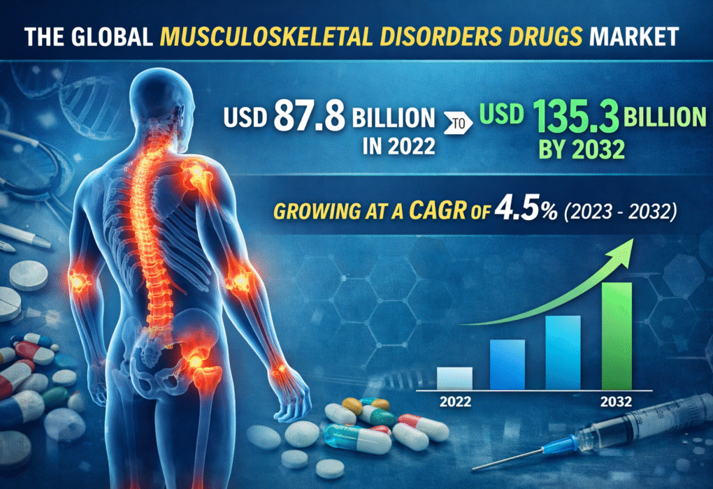 Musculoskeletal Disorders Drugs Market