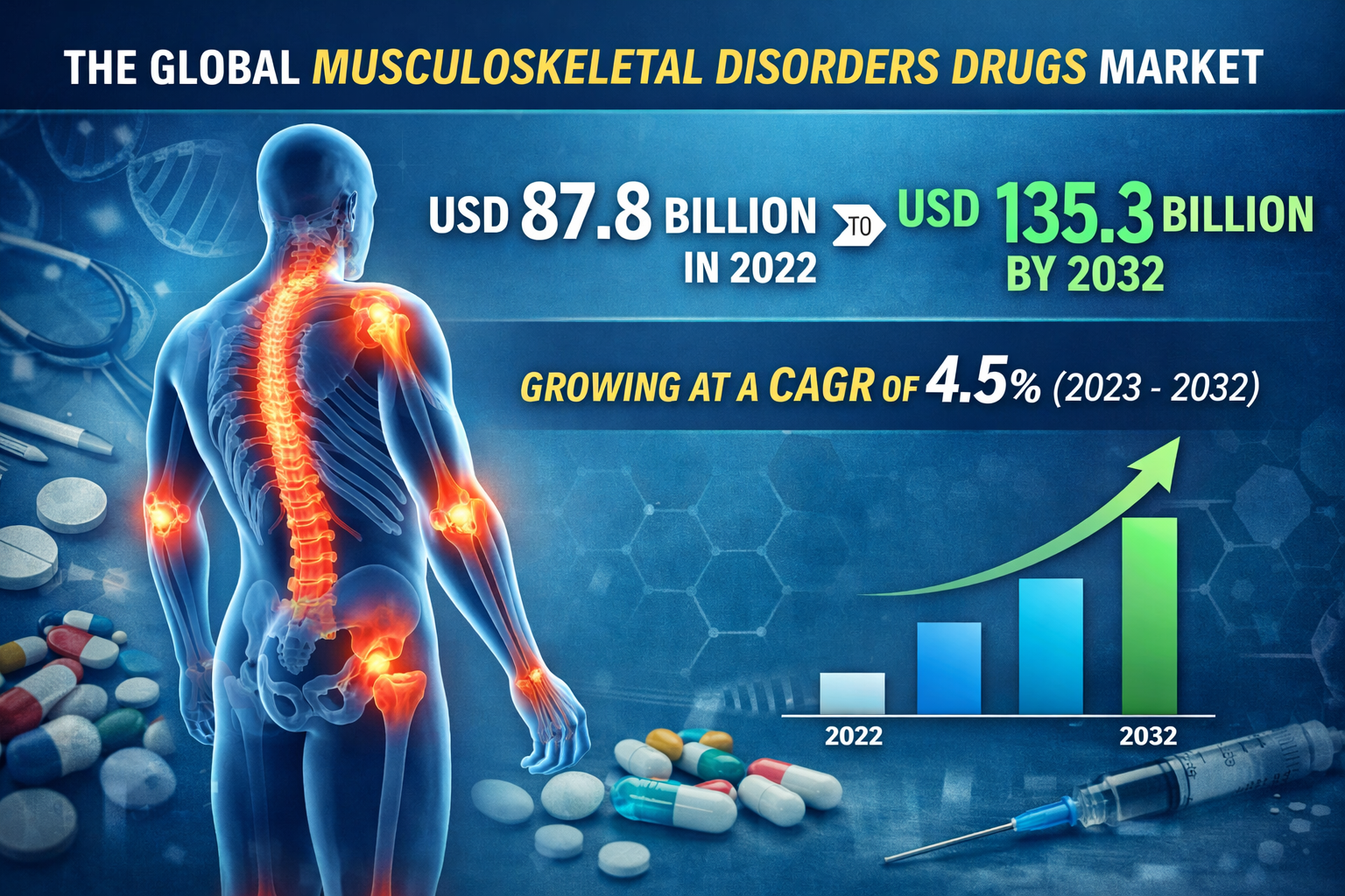 Musculoskeletal Disorders Drugs Market