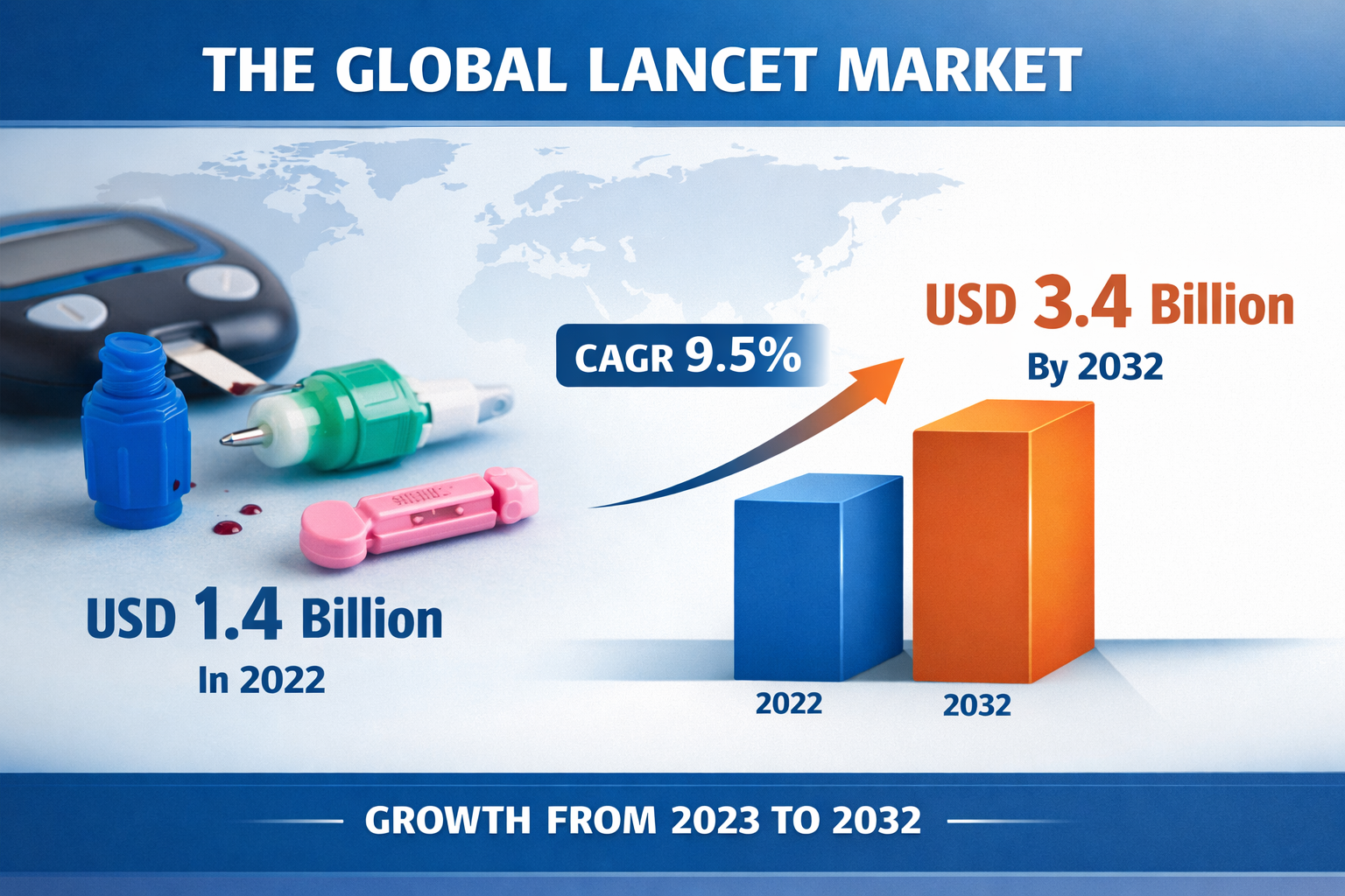 Lancet Market Revenue, Trends, and Strategic Insights by 2032 1 Lancet Market