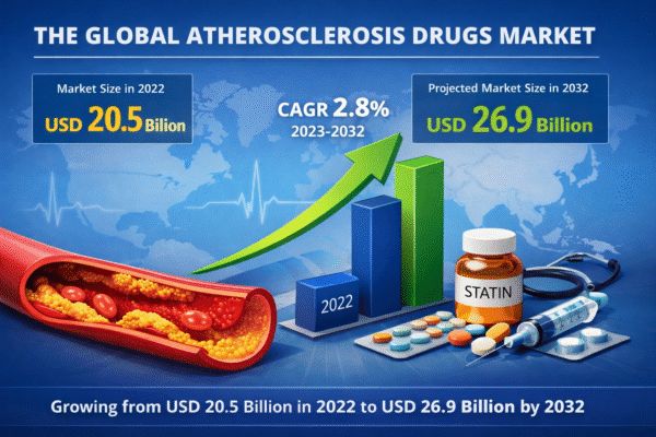Atherosclerosis Drugs Market