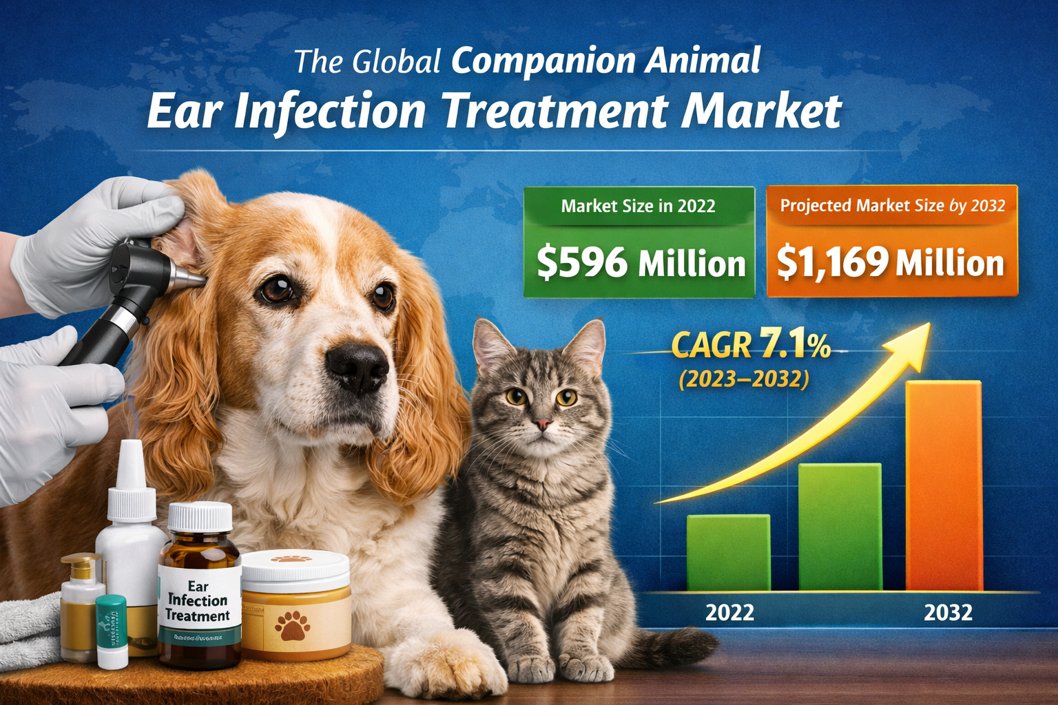 Companion Animal Ear Infection Treatment Market