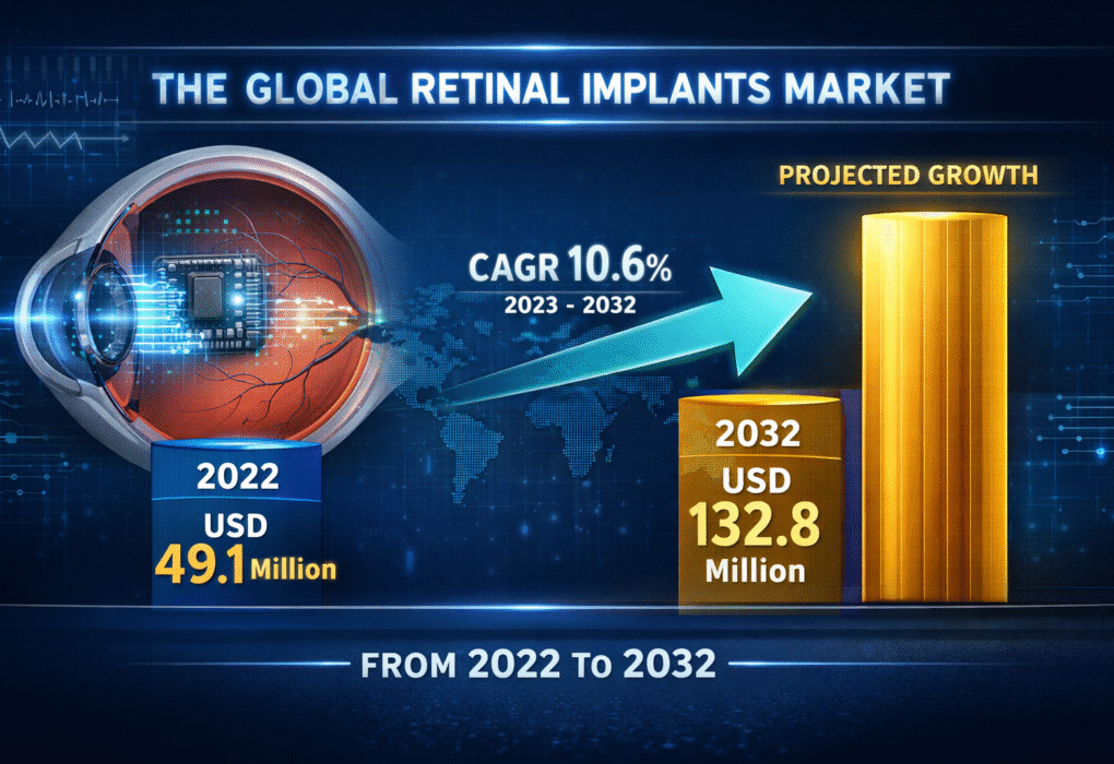 Retinal Implants Market