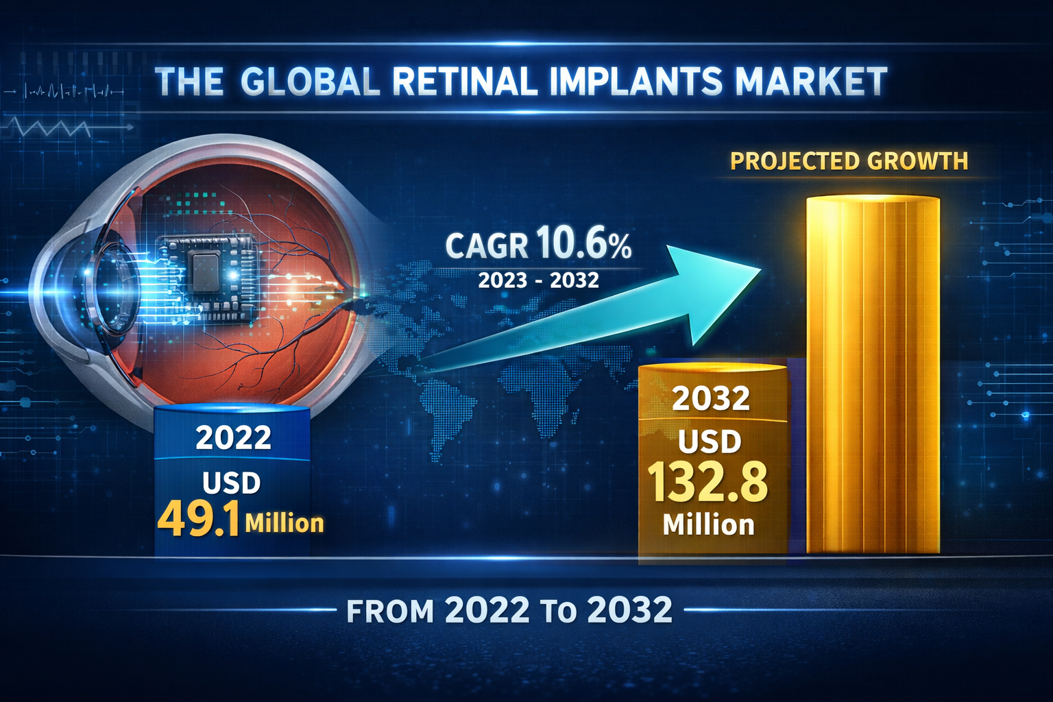 Retinal Implants Market
