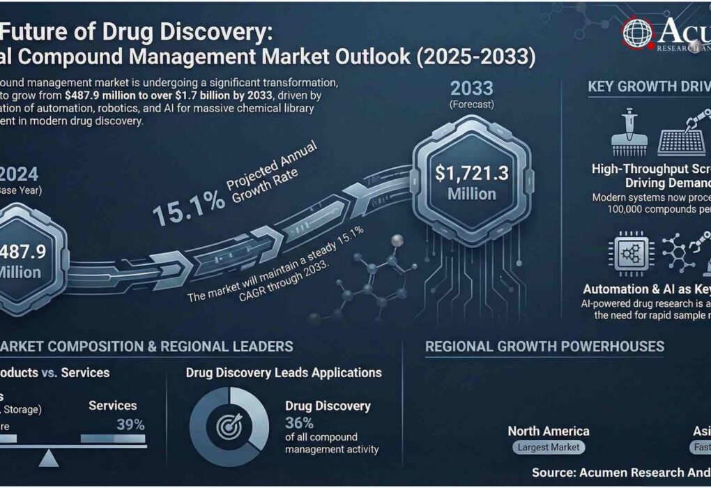 Compound Management Market Size accounted for USD 487.9 Million in 2024 and is estimated to achieve a market size of USD 1,721.3 Million by 2033 growing at a CAGR of 15.1% from 2025 to 2033.