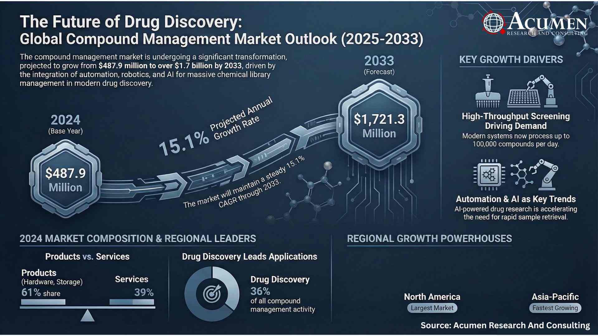 Compound Management Market Size accounted for USD 487.9 Million in 2024 and is estimated to achieve a market size of USD 1,721.3 Million by 2033 growing at a CAGR of 15.1% from 2025 to 2033.