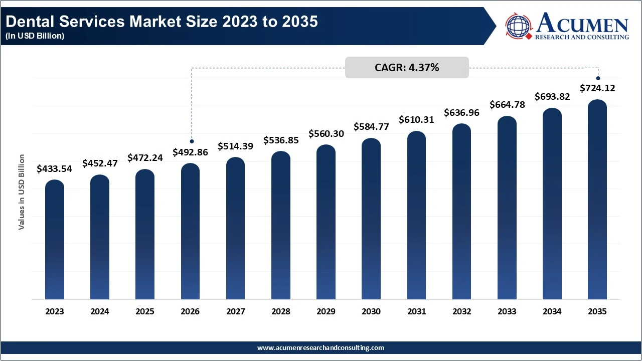 Dental Services Market Size