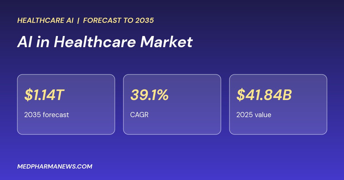 Artificial Intelligence in Healthcare Market to Reach $1.14 Trillion by 2035 at 39.1% CAGR 2 artificial intelligence in healthcare market