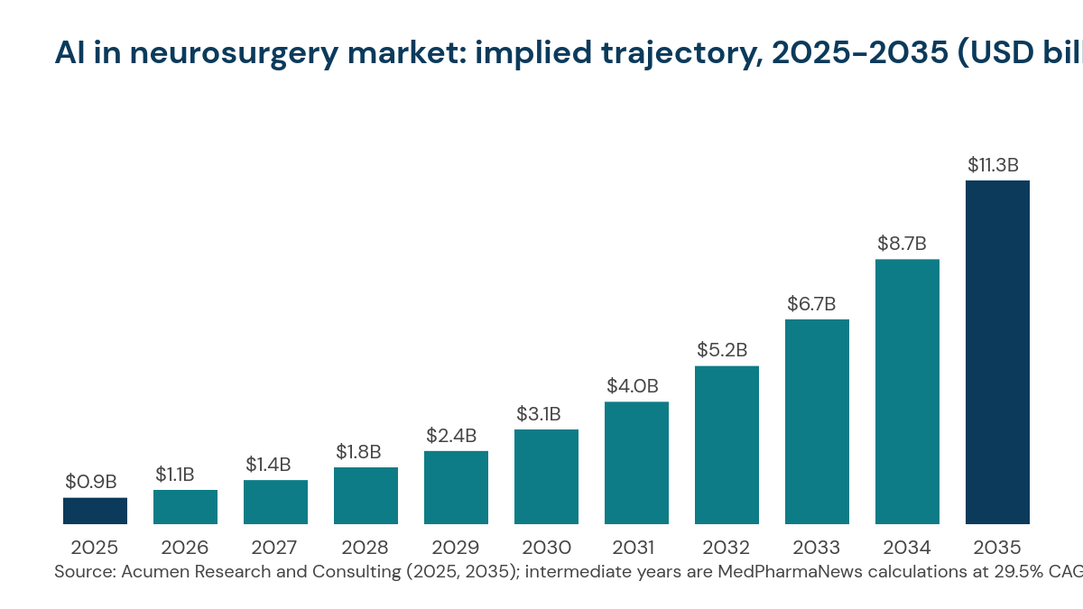 Bar chart of the AI in neurosurgery market growing from about 0.85 billion dollars in 2025 to 11.3 billion dollars in 2035 at a 29.5 percent CAGR