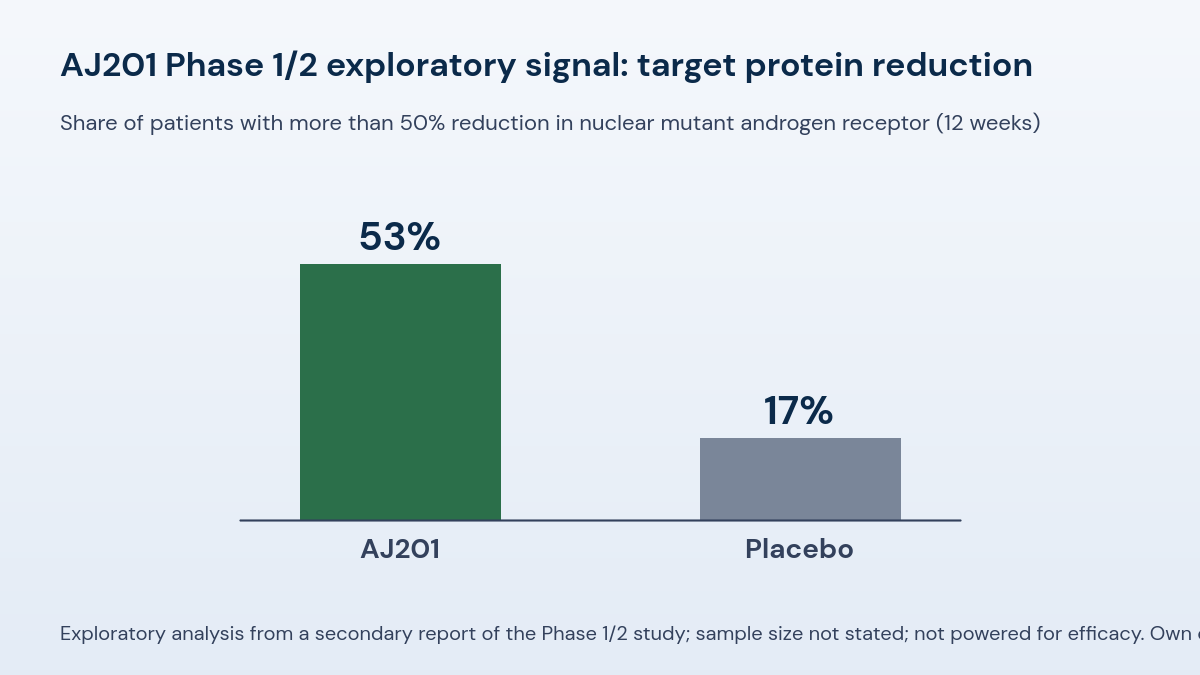 Bar chart: 53 percent of patients on AJ201 versus 17 percent on placebo had more than a 50 percent reduction in nuclear mutant androgen receptor in an exploratory Phase 1/2 analysis